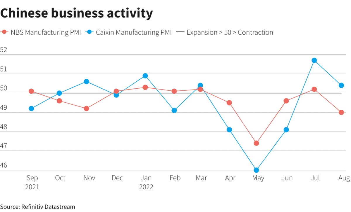 Chinese business activity –