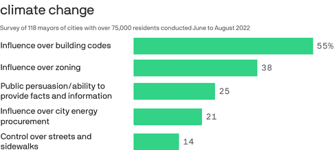 381335 mayors want to fight climate change but fear losing their jobs