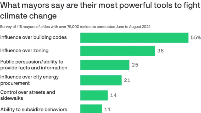 381335 mayors want to fight climate change but fear losing their jobs
