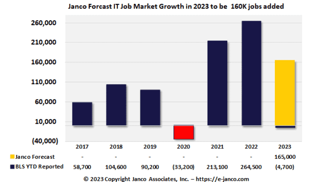 IT Job Market Shrinks says Janco