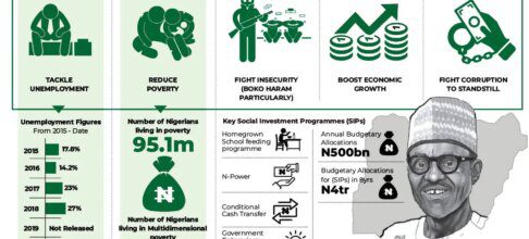 382050 two months to go buhari fails to fulfill campaign promises on poverty reduction unemployment