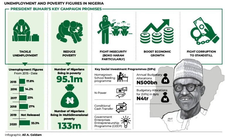 382050 two months to go buhari fails to fulfill campaign promises on poverty reduction unemployment