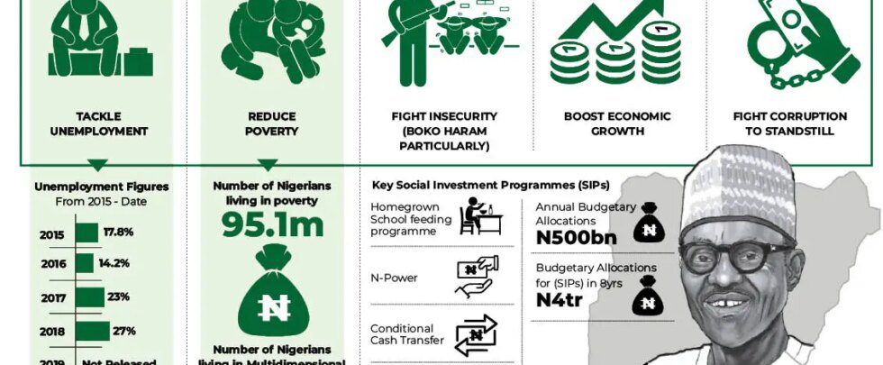 Two months to go: Buhari Fails To Fulfill Campaign Promises On Poverty Reduction, Unemployment