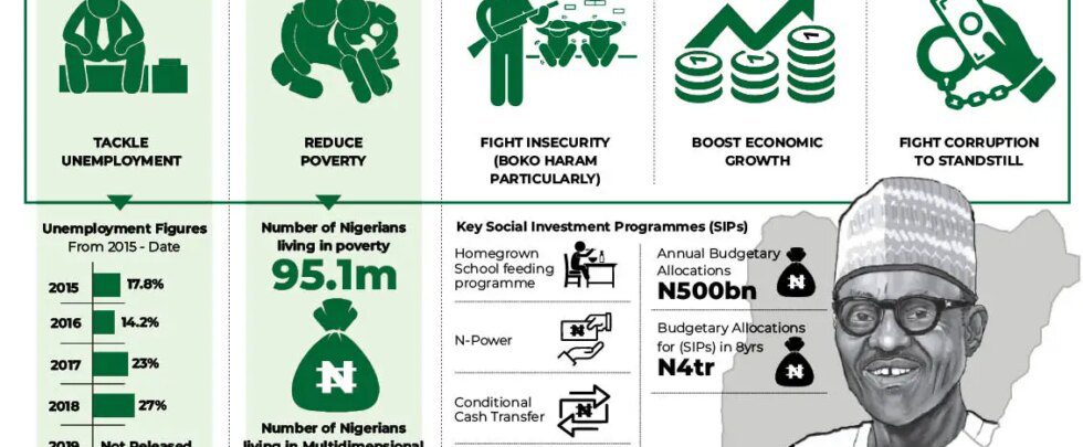 382050 two months to go buhari fails to fulfill campaign promises on poverty reduction unemployment