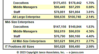 382648 hiring of it pros slows and salary increases minimized says janco