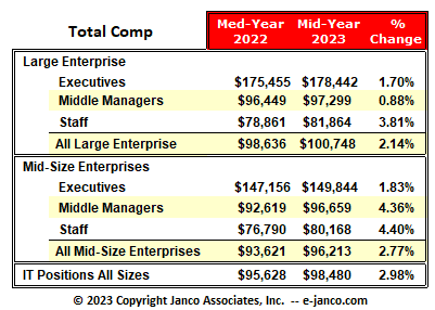 382648 hiring of it pros slows and salary increases minimized says janco