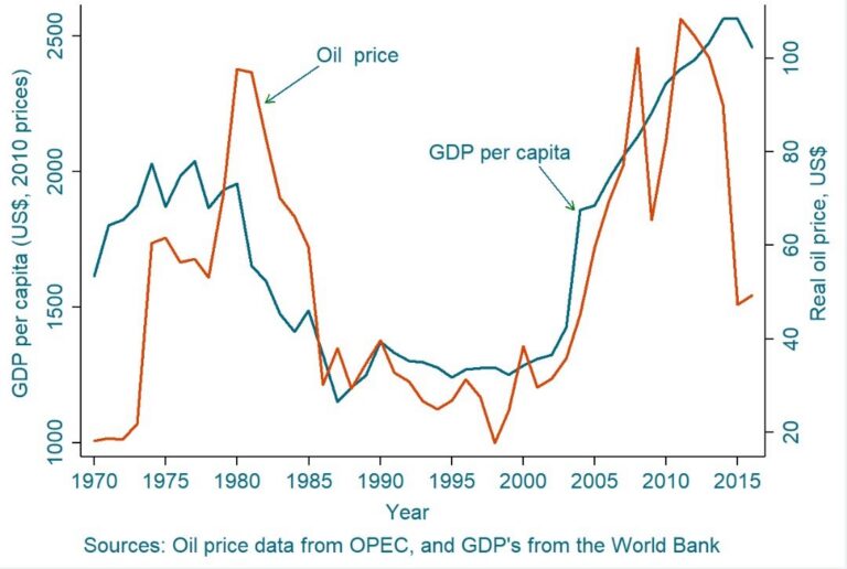 From golden to gilded age: Nigeria’s economic discontent and solutions (2)