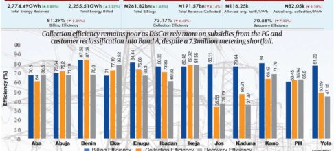 DisCos overbill 2m customers, struggle with metering, efficiency