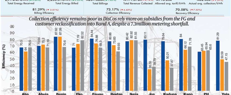 DisCos overbill 2m customers, struggle with metering, efficiency