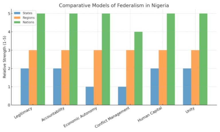 Beyond states and regions: Rethinking Nigeria as a country of nations