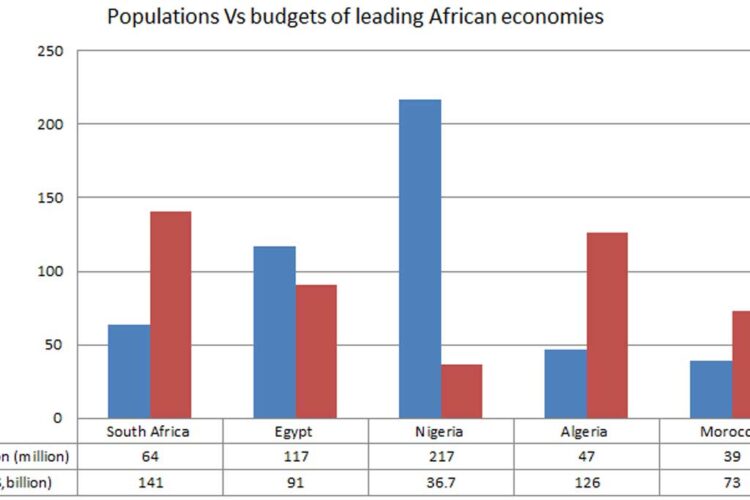Nigeria’s $36.7 billion budget lower than peers despite revenue growth
